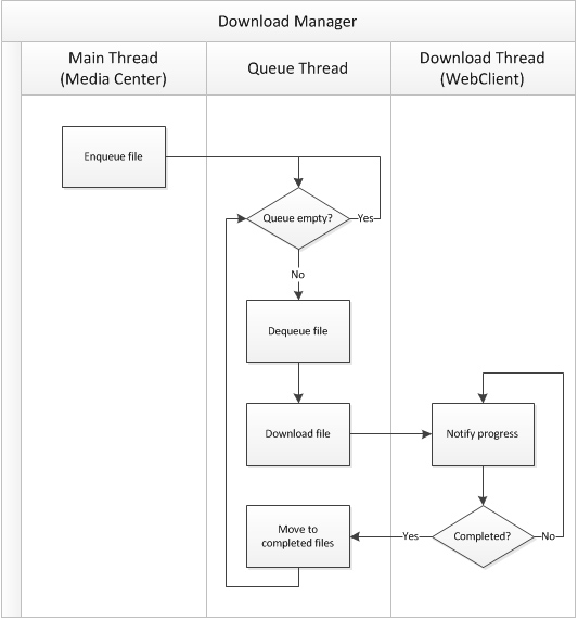 Download Manager Threads